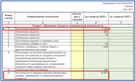 В денежных потоках проекта учитывается амортизация